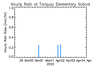 plot of weather data