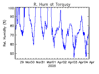 plot of weather data