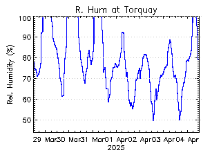 plot of weather data