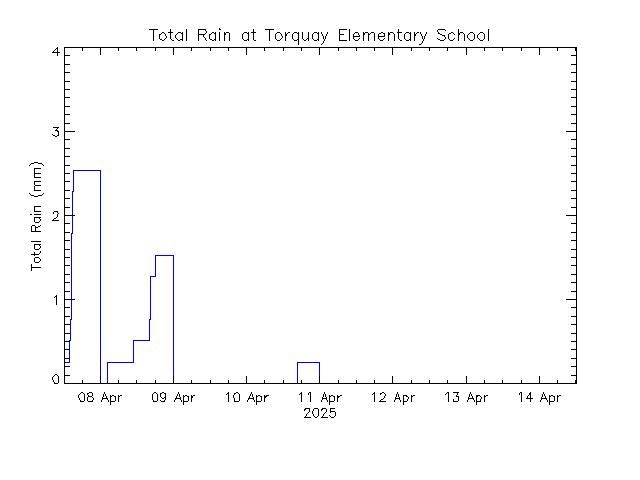 plot of weather data