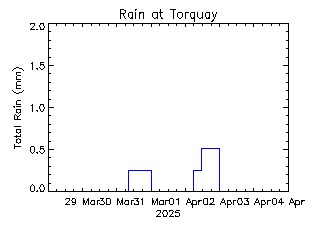 plot of weather data