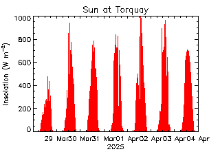 plot of weather data