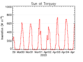 plot of weather data