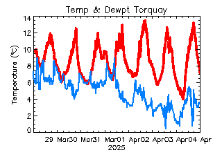 plot of weather data