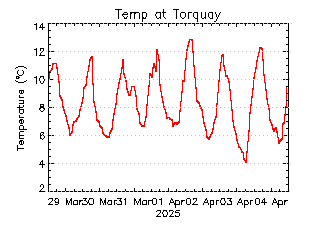 plot of weather data