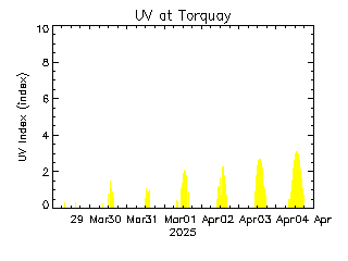 plot of weather data