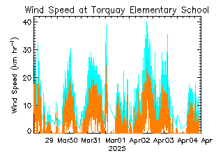 plot of weather data