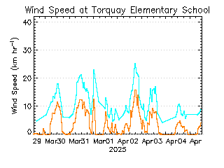 plot of weather data