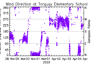 plot of weather data