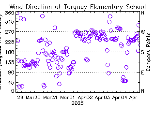 plot of weather data