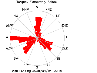 plot of weather data