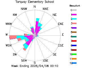 plot of weather data