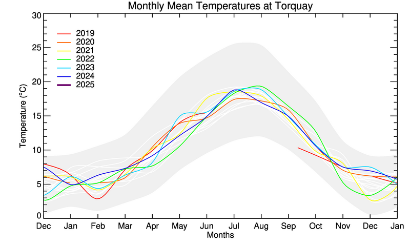 graph of monthly means