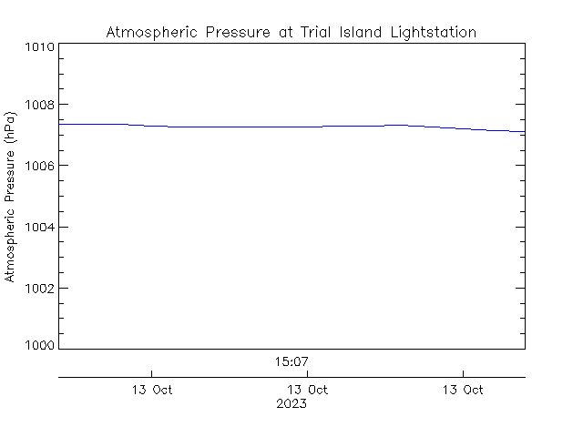 plot of weather data