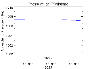 plot of weather data