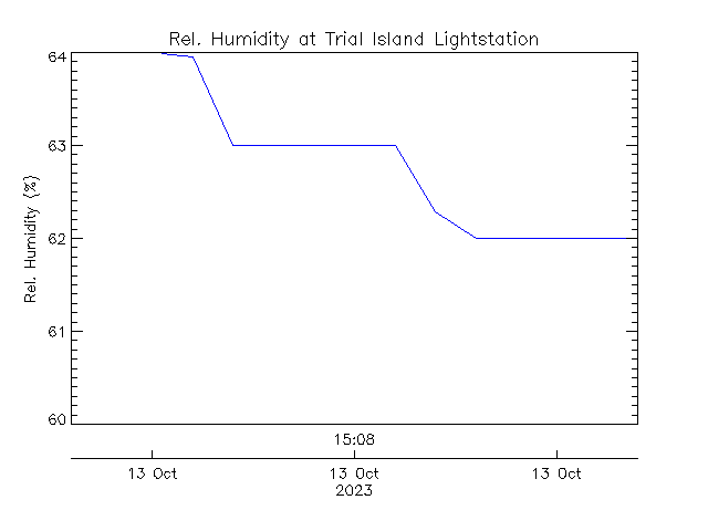 plot of weather data