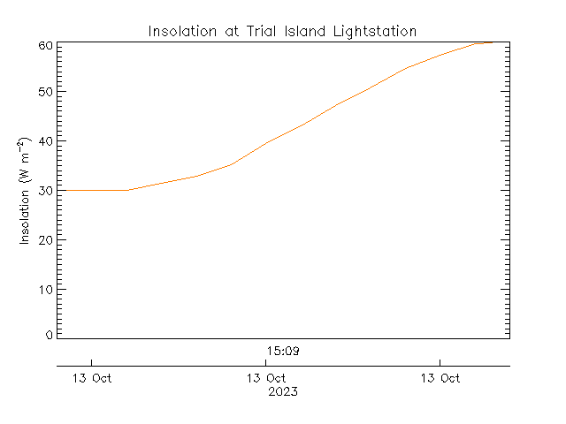 plot of weather data