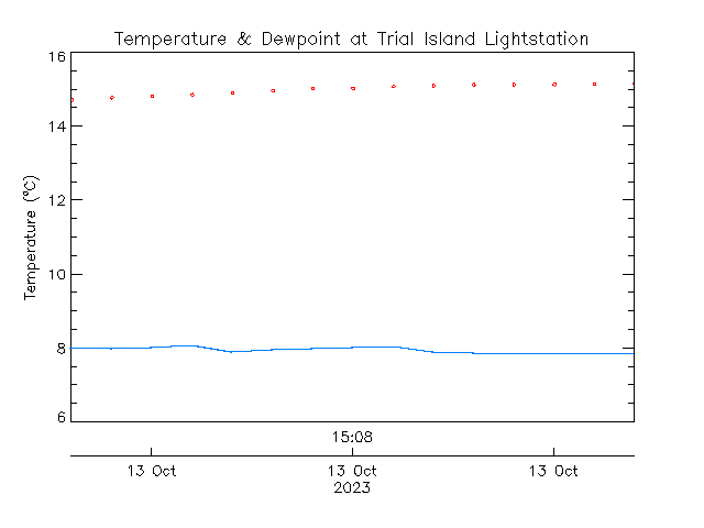 plot of weather data