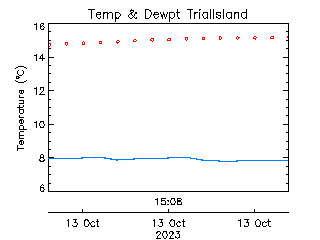 plot of weather data