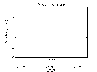 plot of weather data