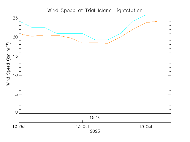 plot of weather data