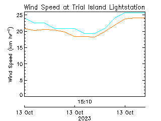 plot of weather data