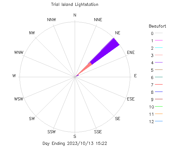 plot of weather data