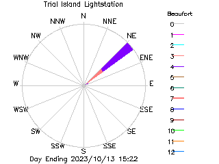 plot of weather data