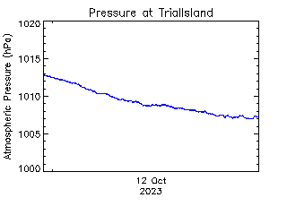 plot of weather data