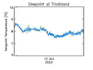 plot of weather data