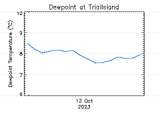 plot of weather data