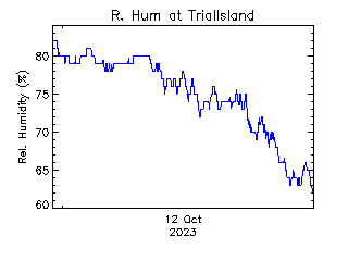 plot of weather data