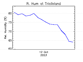 plot of weather data