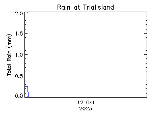 plot of weather data