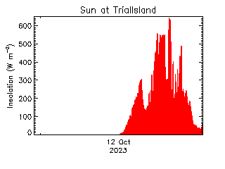 plot of weather data