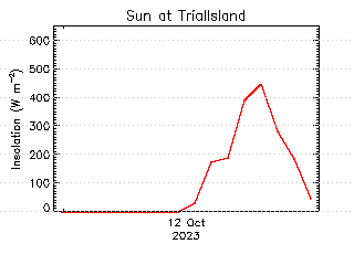 plot of weather data