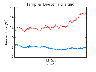 plot of weather data