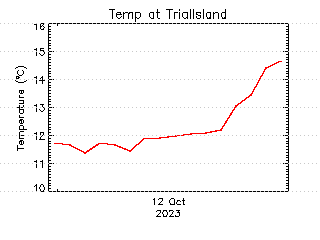 plot of weather data