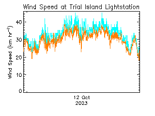 plot of weather data