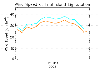 plot of weather data