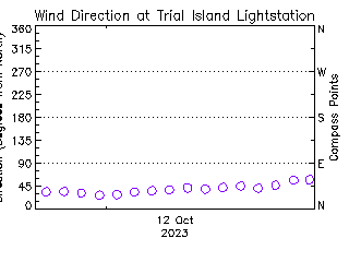 plot of weather data