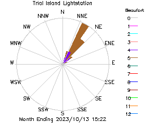 plot of weather data