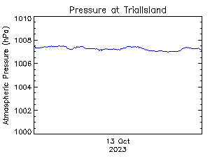 plot of weather data