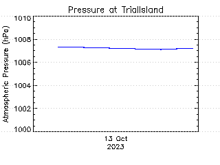 plot of weather data