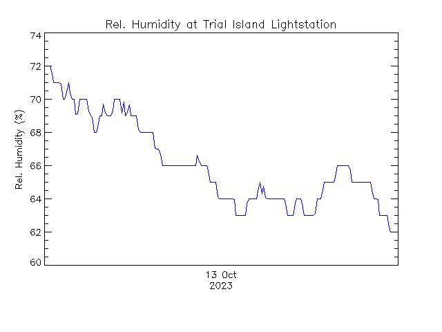 plot of weather data