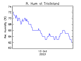 plot of weather data