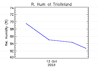 plot of weather data