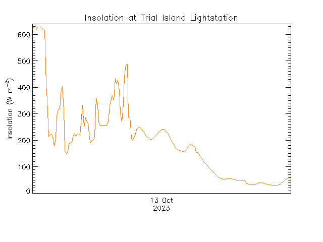 plot of weather data