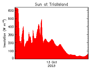 plot of weather data