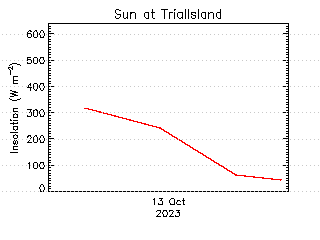 plot of weather data